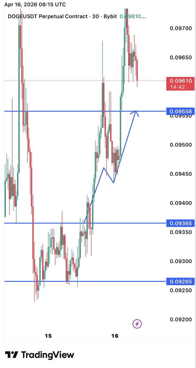 LonaTrades7's tweet image. 💡🆕 UPDATE Lona's Idea 🆕💡

#DOGEUSD this is 30min timeframe chart

Continuation of move up as expected and reached our target area 0.09558$ ✅