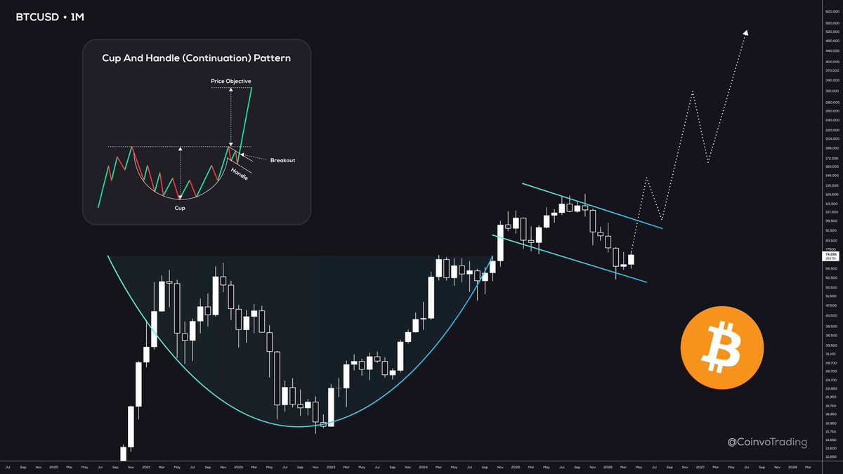cryptorand's tweet image. #Bitcoin | Textbook Cup &amp;amp; Handle. 

Time to run it back turbo guys! 🫡
