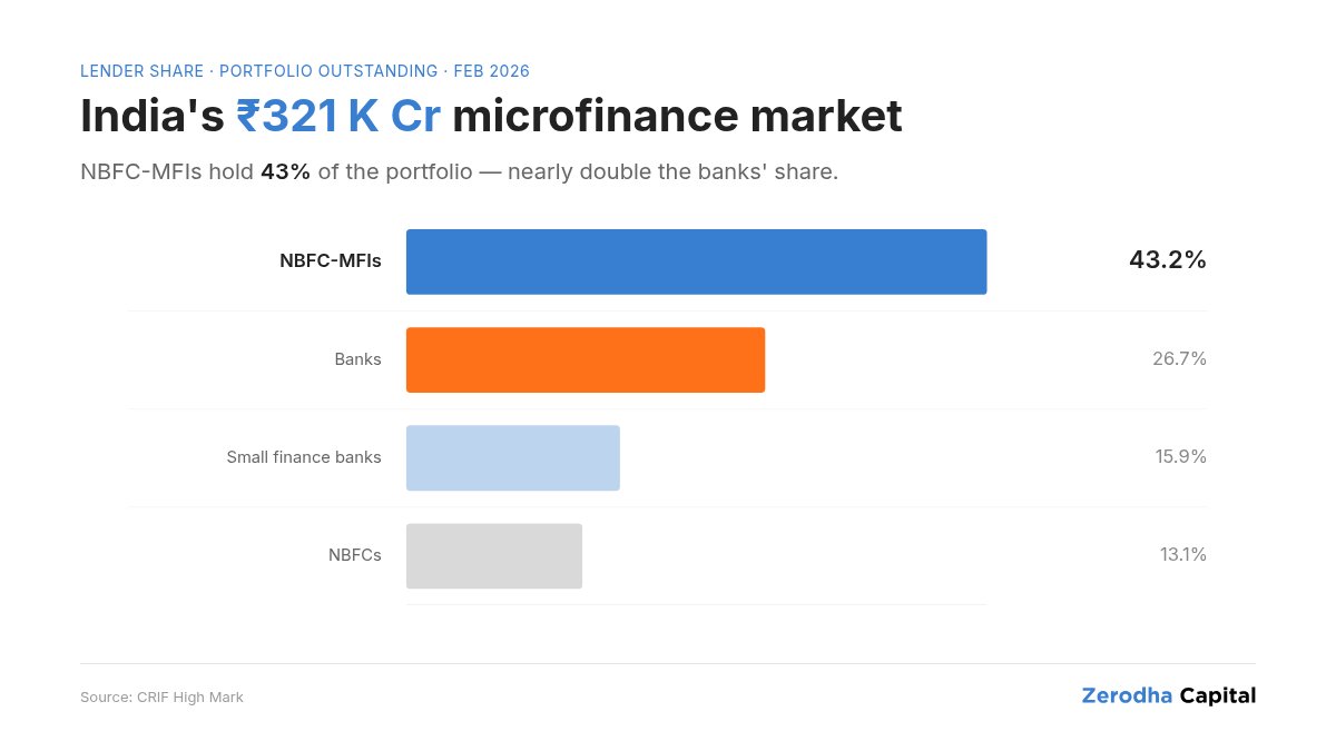 NBFC-MFIs aren’t banks, they’re specialised lenders focused on giving small loans to people traditional banking doesn’t fully reach.

These loans help people manage daily needs, run small businesses, and handle emergencies.