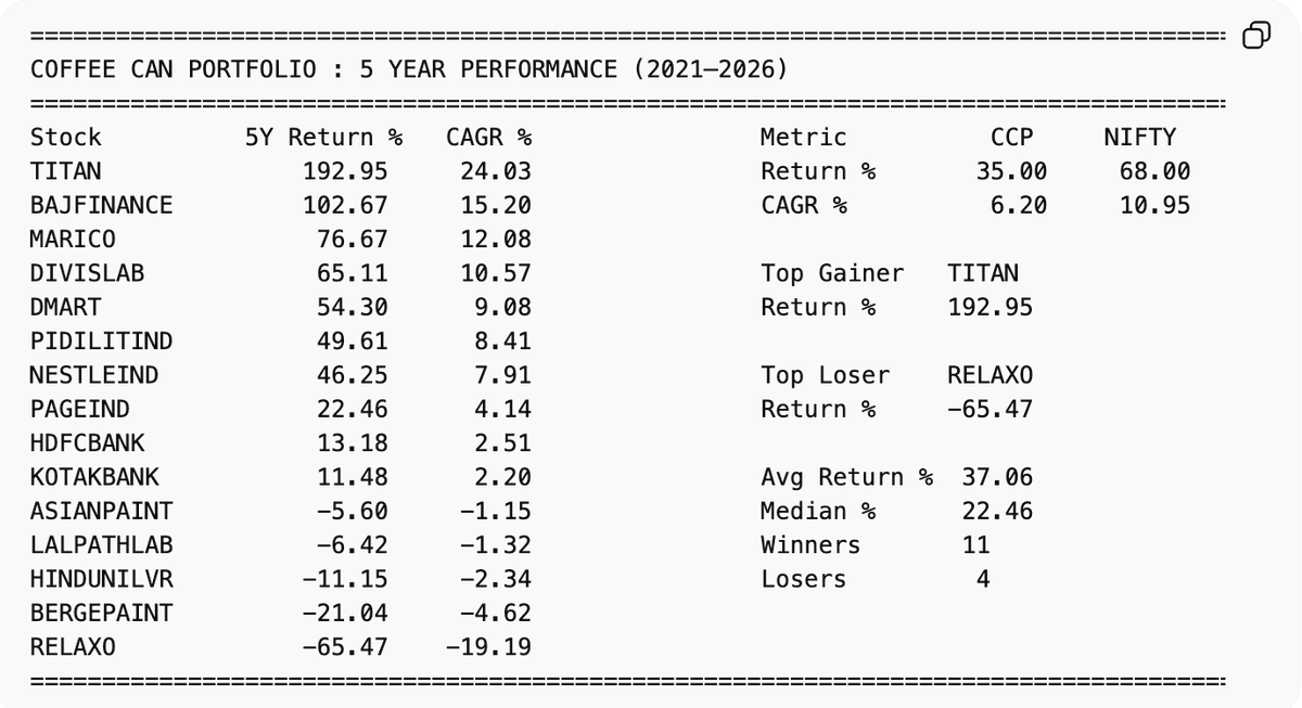 sumitkbehal's tweet photo. Coffee Can Portfolio has delivered 6% CAGR in 5 years 

The famous portfolio of blue chip companies has underperformed Nifty by 4.75% with Relaxo delivering -65% returns

Lesson : Have Fun, Buying Quality Companies https://t.co/rZv4fOa6R9
