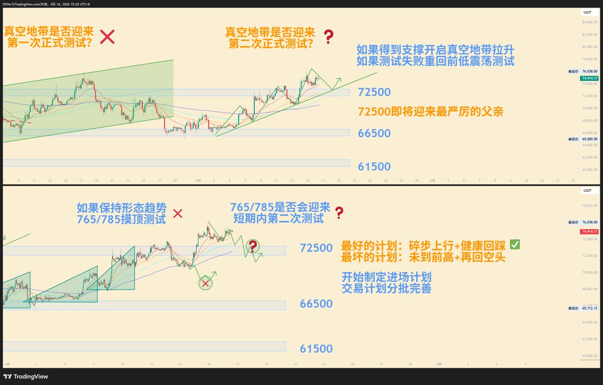 #加密货币 #BTC $BTC 
现在正对765进行短期内第二次测试，经过最近48小时内的快速拉升后现在高位震荡，从小周期来看尚未能够出现有更多支撑形态但毕竟仍然属于强势多头。此时此刻的做法可以选择在回踩725区域未破后上行右多，或者跌破后小周期弱势进场做空。真空地带蓄势待发若多头胜利短期上限845。