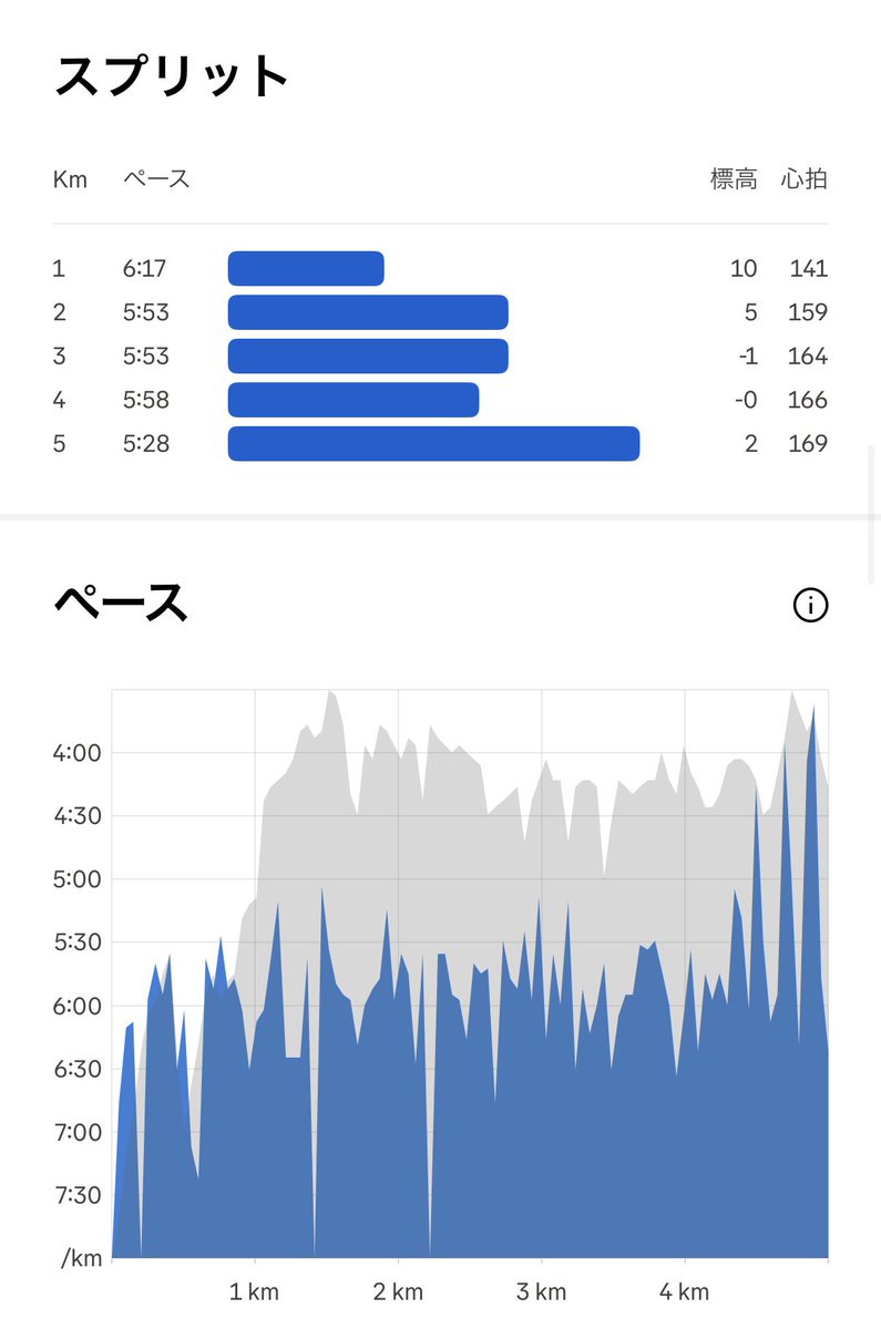 ひろちゃん 4/19かすみがうらマラソン（zwift YDS/OTSUBU） tweet media