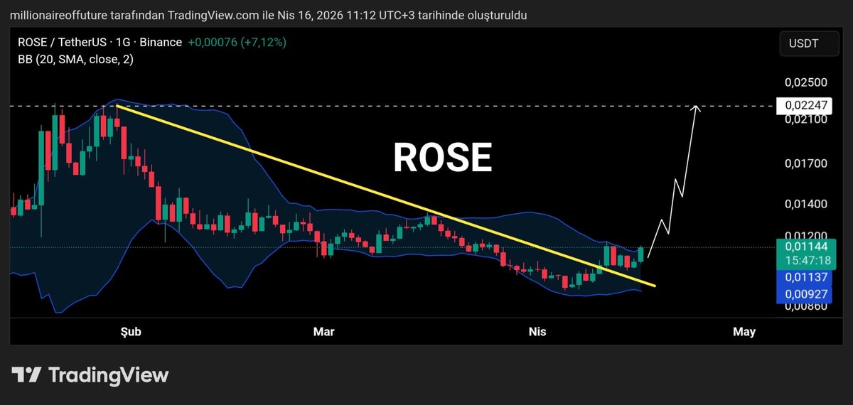 Coinmatik1's tweet image. #ROSE PATLAMA YAPACAK!🔥

KIR ZİNCİRLERİ $ROSE GİDELİM $0,030’a!🙏
