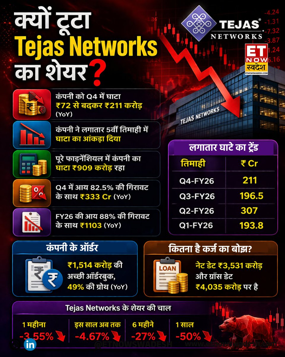 ETNowSwadesh's tweet image. #MarketWithSwadesh | क्यों टूटा Tejas Networks का शेयर? 

- कंपनी को Q4 में घाटा ₹72 से बढ़कर ₹211 करोड़ (YoY) 
- लगातार 5वीं तिमाहीं में घाटा का आंकड़ा दिया

#ETNSMarket #ETNSSINS #TejasNetworks #StockMarket #MarketUpdate