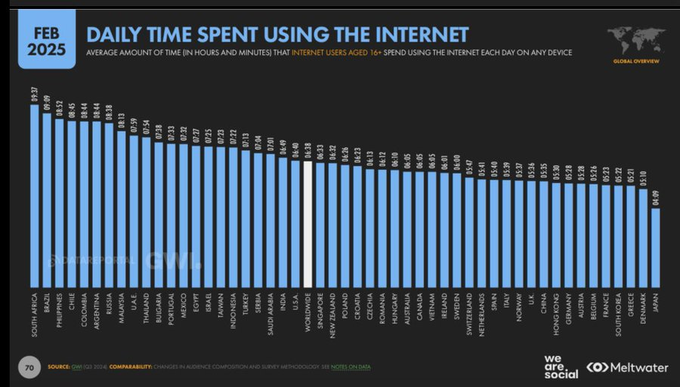 Mapentz's tweet photo. @Handre South Africa has highest usage of daily internet usage in the world. https://t.co/kOwnAJWL2A