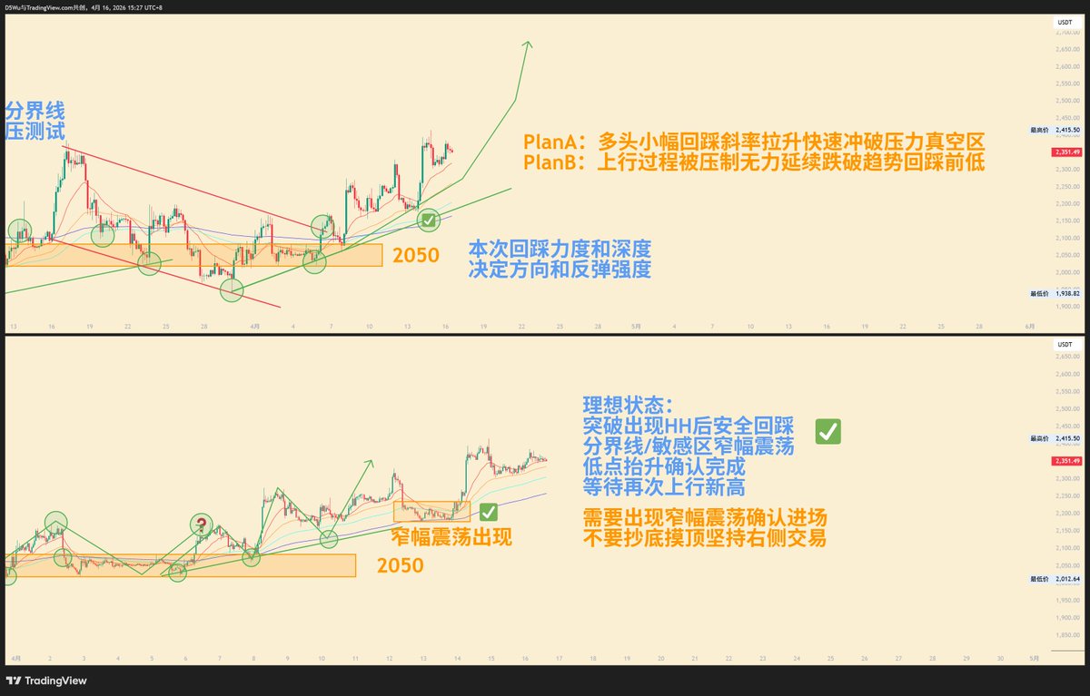 #加密货币 #Ethereum $ETH 
对于E来讲上次提到的窄幅震荡确认进场的机会已经出现，且完成了右侧形态的确认，同时非常理想摸到曾经提到的2450位置然后开始回落。此时依然多头主导进行高位震荡，未来两套方案：
A.斜率不断拉升多头回踩频率加快冲破压力区域
B.市场转向出现LH后反转跌破上行趋势回到前低