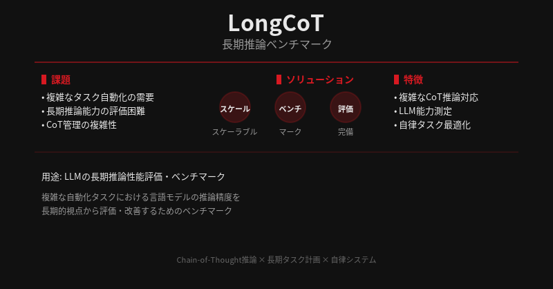 shusuke551's tweet photo. 最新のLLMが10%未満の精度で落とされてる。

LongCoTってベンチマーク見てびっくりした。2,500問の推論タスクで、化学・数学・プログラミング・チェス・論理が混在してて、各ステップ自体は簡単だけど数十〜数百万トークン規模の長い思考過程が必要らしい。

GPT 5.2が9.8%、Gemini 3 Proが6.1%。

つまりね、「個別の問題は解けるのに、長い推論チェーン全体を正確に保つことができない」って弱点が浮き彫りになってるわけ。複雑な自動化タスクとかに本格的に使おうとしたら、まだまだヤバいって話。

この手のベンチマーク、単なる数字じゃなくて「今のLLMが何に困ってるのか」を可視化するのが価値だと思う。スケーリングだけで解決する問題じゃなさそう。

#AI #機械学習