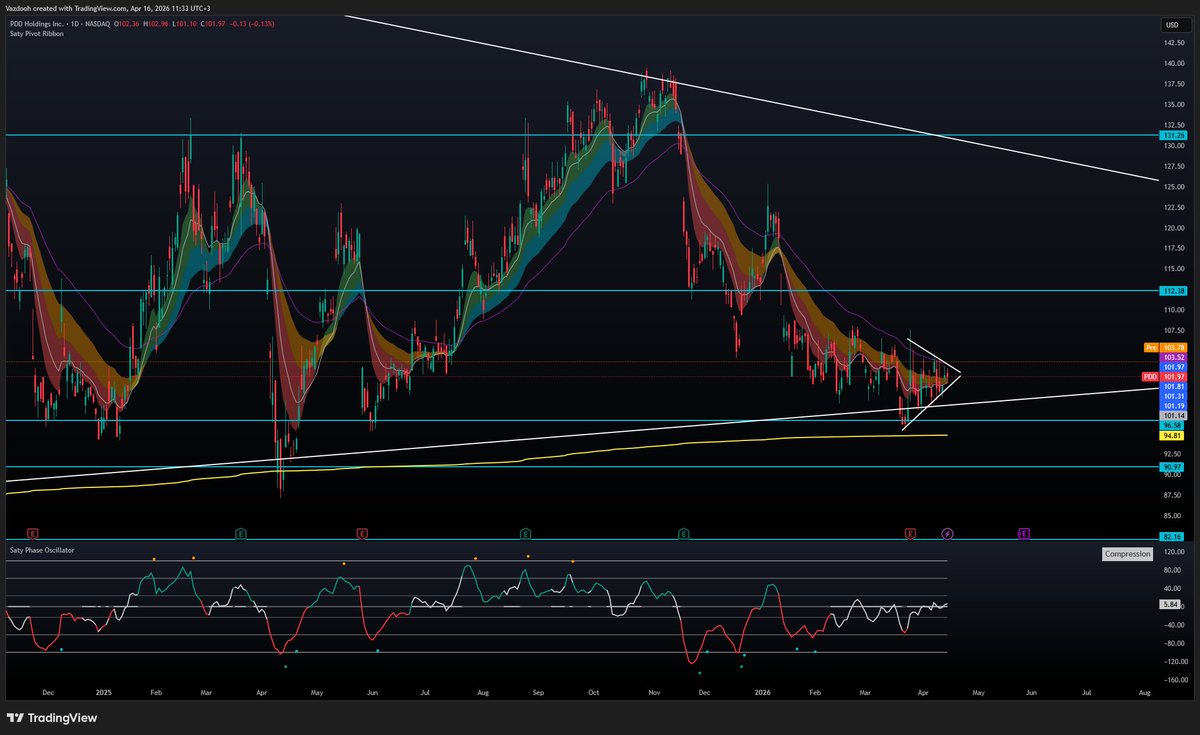 BullBear_Beacon's tweet image. $PDD "tells" a nice story.
A very strange 85-155C spread for 1/21/28 with deep ITM 85C. $3.5-1M.
$3.5M in 115C for 7/17.
Profit take on ITM 125P 9/18.
100P 8/21 looks like sold for 900K.

About to resolve this pennant to the upside, with a ribbon flip.