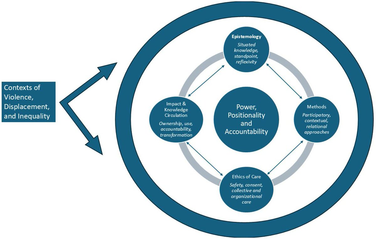 annytenga's tweet image. Proud to share our co-authored editorial with @alina_potts on #feminist_methodologies in research on #Violence, #Displacement &amp;amp; #Power.

This piece speaks to something we don’t always say enough: research is never neutral.
✦ The way we ask questions
✦ Whose voices we center
✦