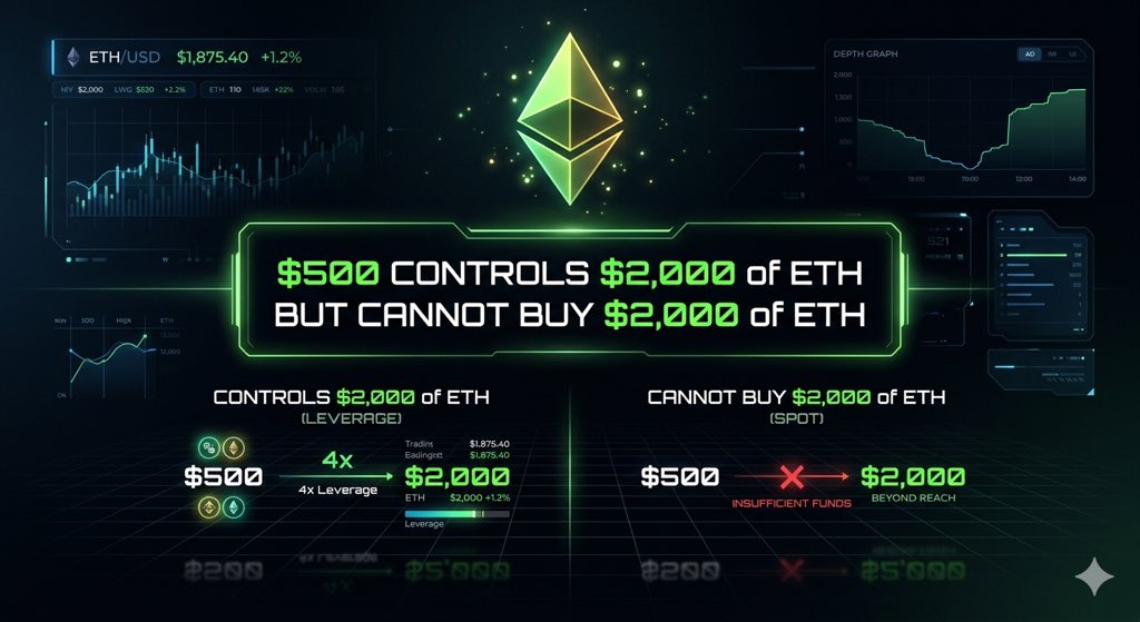 giftedbecca's tweet photo. One of the weirdest things in crypto is this:

You can use $500 to open a leveraged ETH position worth $2,000

But you still can’t actually buy $2,000 worth of ETH unless you already have the full $2,000.

That makes no sense.

And it is why most people end up stuck between “wait longer” or “take more risk.”