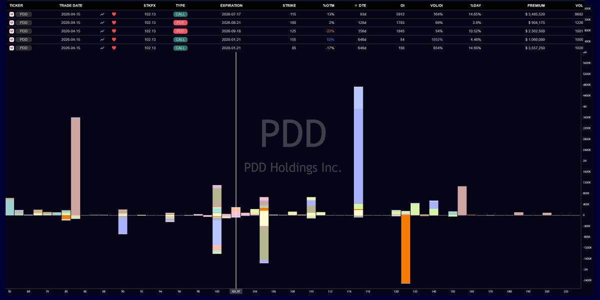 BullBear_Beacon's tweet image. $PDD "tells" a nice story.
A very strange 85-155C spread for 1/21/28 with deep ITM 85C. $3.5-1M.
$3.5M in 115C for 7/17.
Profit take on ITM 125P 9/18.
100P 8/21 looks like sold for 900K.

About to resolve this pennant to the upside, with a ribbon flip.