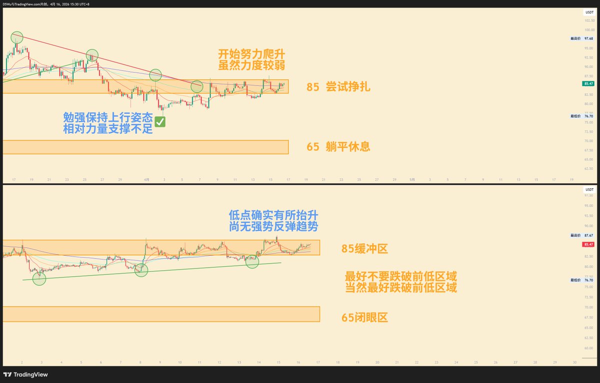 #加密货币 #Solana $SOL 
虽然认为S依然处于弱势群体，但小周期级别确实没有跌破上升趋势，跟其他标的相比涨幅其实可以忽略不计。如果接下来仍然可以保障这样形态则可以现货分批轻仓进场，但如果一旦跌破不要犹豫。本身这里其实并不是最理想的入场点，我依然会尝试等待闭眼区的更具盈亏比机会。