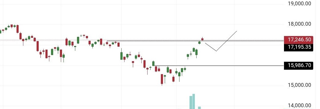 TraderAnu's tweet image. #smallcapindex near 200 ema and take cool of ( profit booking) 

wait for best apportunity 

#stockmarket
#Nifty50
#Bnaknifty
