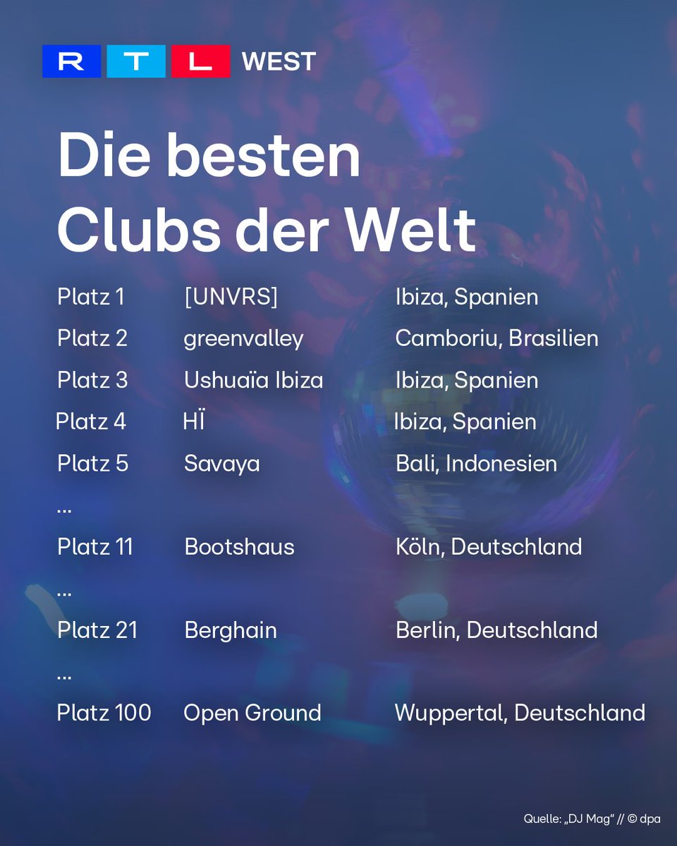 RTLWEST's tweet image. Das „#Bootshaus“ in #Köln ist schon lange auf der Liste der besten #Clubs der Welt. Jetzt rutscht die Tanzlocation auf einem abgelegenen Werftgelände aber etwas ab: von Platz 7 auf Platz 11. Das geht aus der aktuellen Auswertung des Fachmagazins „DJ Mag“ hervor. Dennoch bleibt
