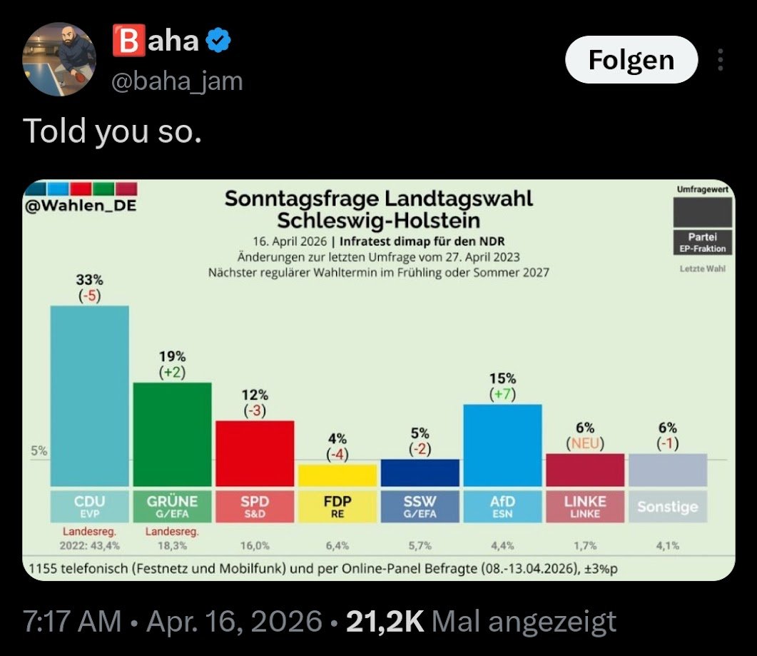 Die katastrophale Politik der Bundespartei zieht jetzt selbst den stärksten CDU-Landesverband mit runter. Told you so.