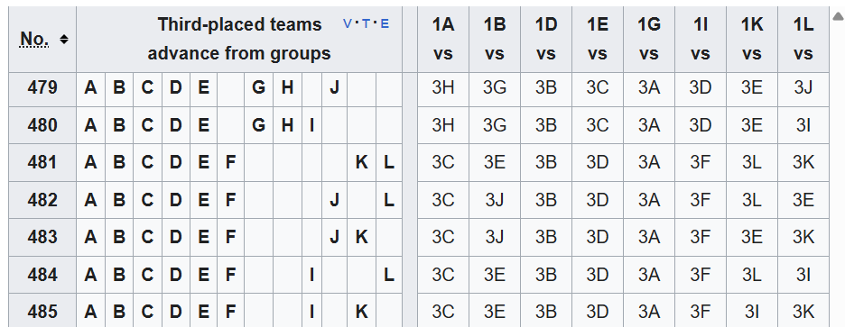 SmithTexi's tweet photo. @football_roos @Socceroos Ah, I just found the 495 different combinations (I kid you not) on the wiki page for World Cup 2026 - https://t.co/5VsFUkmHOL 
Good luck with deciphering that! https://t.co/fenOWGknHe
