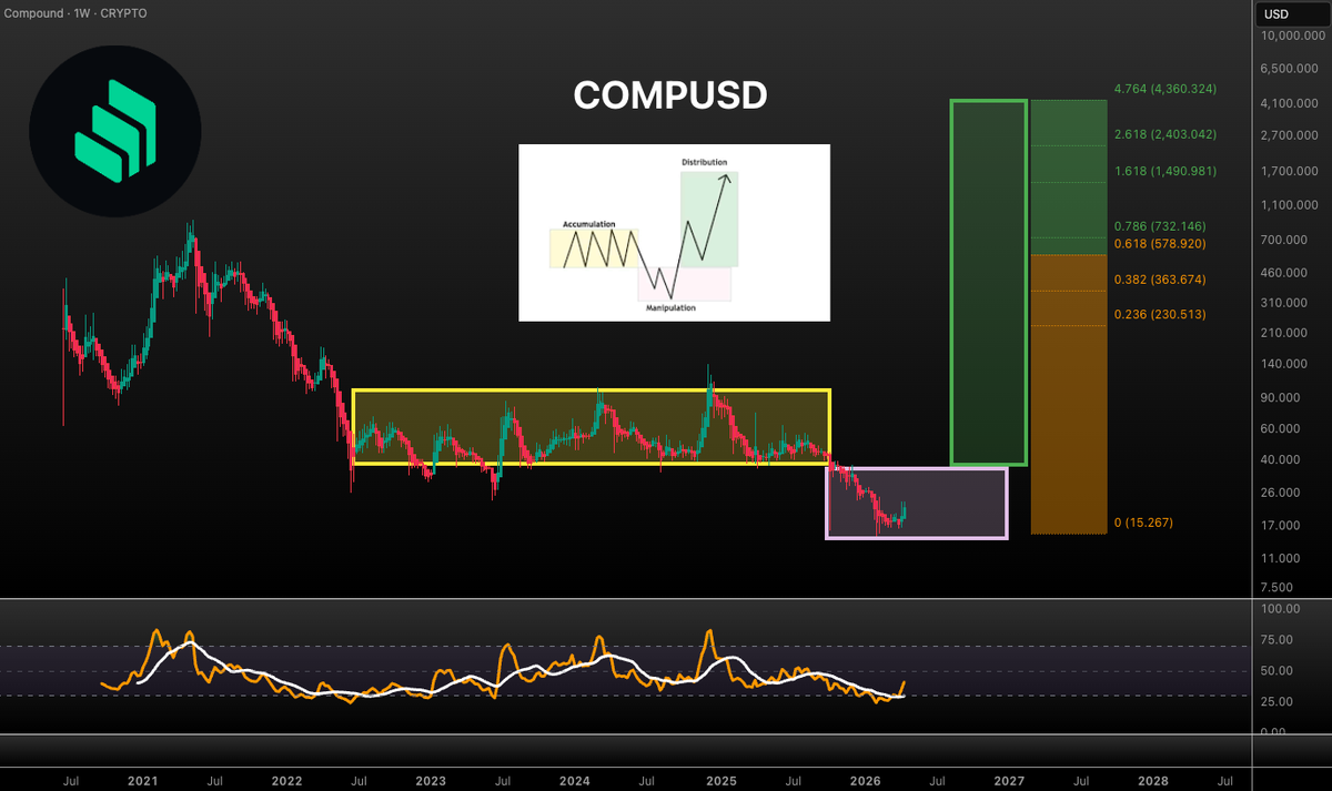 VuoriTrading's tweet image. $COMP UPDATE!!!

Seems like the manipulation phase could be over soon! Still expecting 1.5-4K $COMP in the next impulse to the upside!

Not financial advice! #COMP