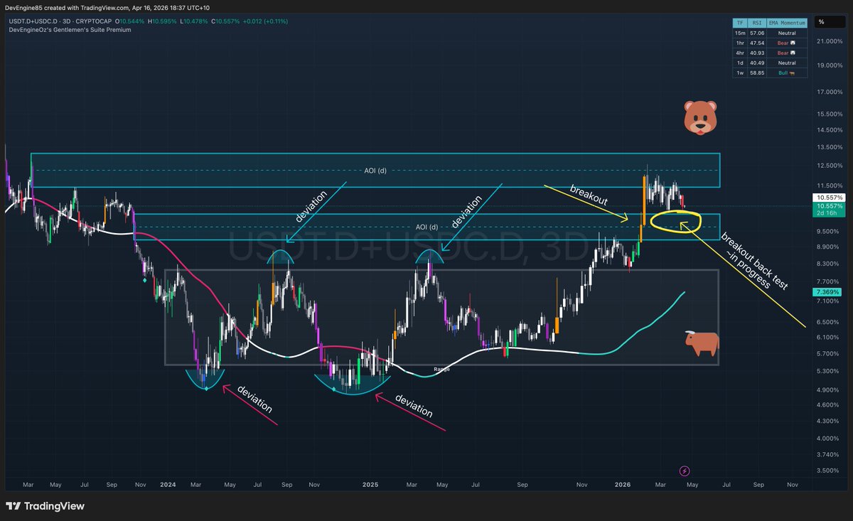 Stablecoin dominance update 

$USDT.D + $USDC.D

🧠 TLDR: My thoughts are no different until a clear sign shows otherwise 🧠

1⃣ Breakout being backtested (STILL)
2⃣ Bulls🐂 need a return to ~8% range to allow decent expansion
3⃣ Bears🐻 are simply looking for continuation

No