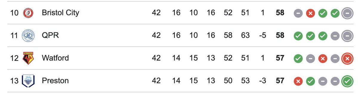 With 4 games to go... just 1 point and 4 goals separate Bristol City and Preston.

Who will finish higher in the battle of the mid-table Championship giants? 👇
