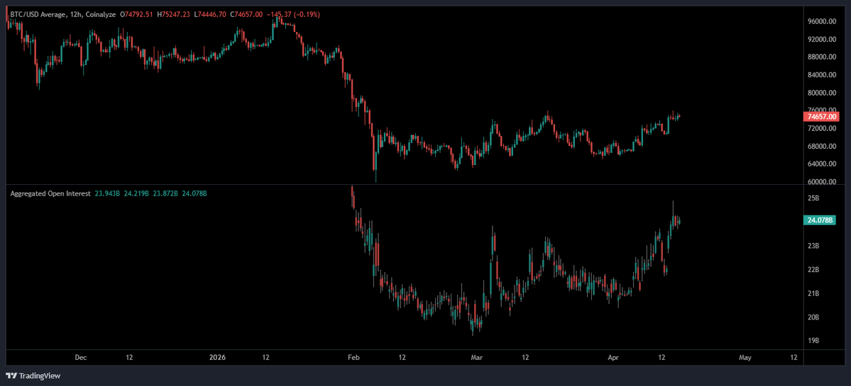 XXIMILLION's tweet photo. 🔴 The crowded long trap

Open interest jumped from $20.8B to $24B fast.

Too many longs sit on heavy leverage.

Huge stop-loss cluster waits right below $70,400.

Price will probably hit that zone first.

It clears weak hands before any real move higher.

$76,000 resistance stays untouched until then.

#Bitcoin #BTC #Crypto #Leverage #Markets