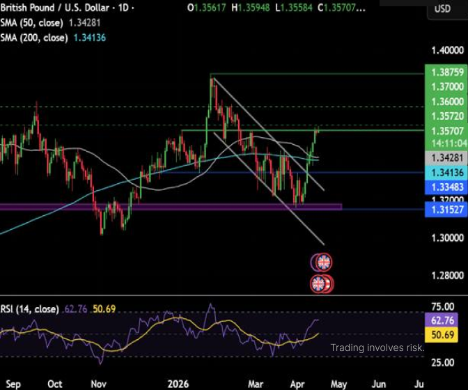 PrimeXBT's tweet image. 🇬🇧 Sterling’s recovery

#GBPUSD is rising towards 1.36, as the USD weakens amid hopes of a US-Iran peace deal.

Still, the war threatens to hit the UK economy harder than other major advanced economies.

#PrimeXBT #TradFi