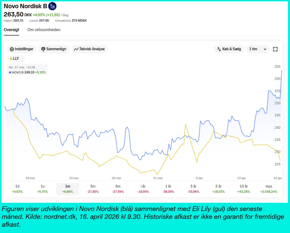 3 årsager til at Novo Nordisk stiger 4%

<a href="/PerNordnet/">Per Hansen</a> skriver:

1) Investorerne ser positivt på AI samarbejde med OpenAi. Det er på den ene side naturligt, fordi AI er nutiden og især fremtiden. Samtidig arbejder alle medicinalselskaber med AI. Håbet er at nedbringe processen fra