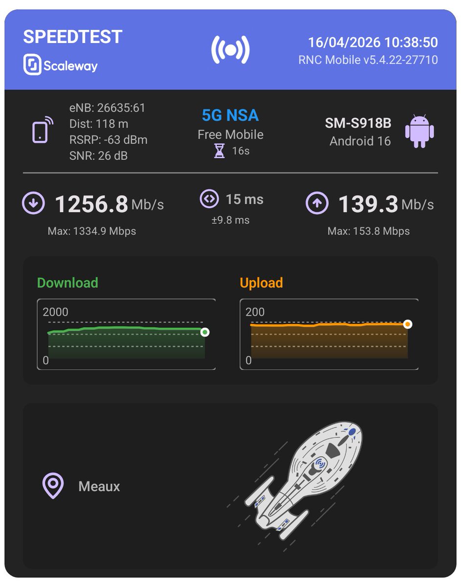 Test de débit #RNCMobile 5G NSA de 5 sec. sur SM-S918B :
↓ 1256.79 Mbps / ↑ 139.3 Mbps réalisé sur l'eNB 26635 à Meaux.
Antenne Free Mobile à 118 m de distance.