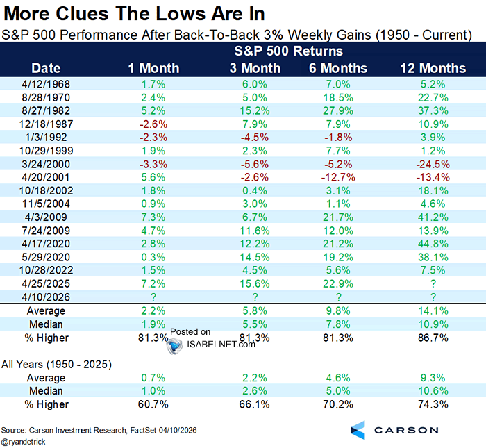 🇺🇸 S&amp;P 500

Another sign the bottom may be behind us: the S&amp;P 500 has just posted back‑to‑back weekly gains of more than 3%. Since 1950, stocks have been higher a year later in 13 of 15 similar cases, averaging a 14.1% return
👉 isabelnet.com/?s=S%26P+500

h/t <a href="/RyanDetrick/">Ryan Detrick, CMT</a> $spx #spx