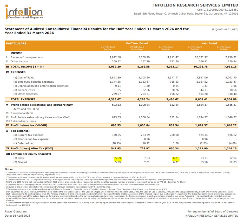 eswar14200272's tweet image. #INFOLLION q4fy26 results:
Infollion Research Services Ltd

bad results.

eps 5.59 vs 6.71 yoy