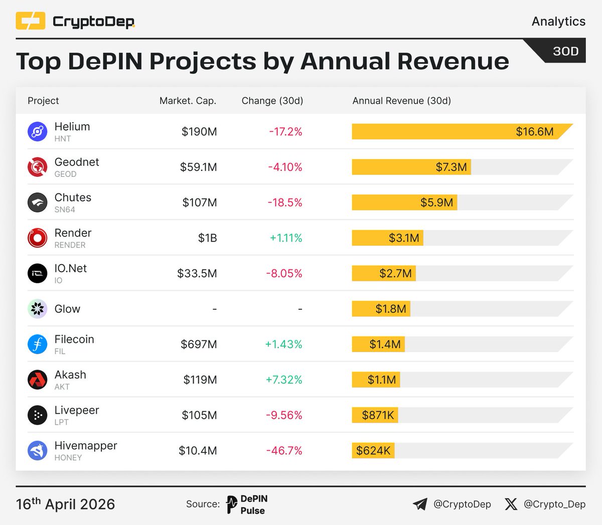 Crypto_Dep's tweet image. ⚡️ Top DePIN Projects by Annual Revenue  

#DePIN is an acronym, short for Decentralized Physical Infrastructure Networks. Networks that use crypto-incentives to efficiently coordinate the buildout &amp;amp; operation of critical infrastructure.

#Helium - $16.6M
#Geodnet - $7.3M
#Chutes