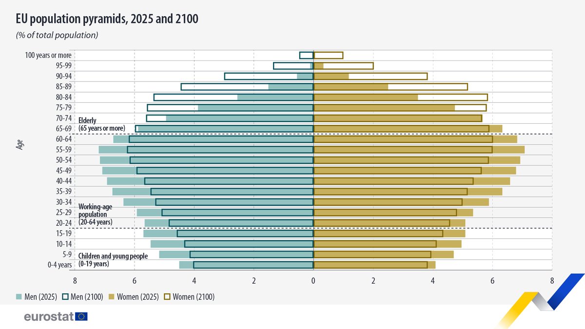 EU_Eurostat tweet media