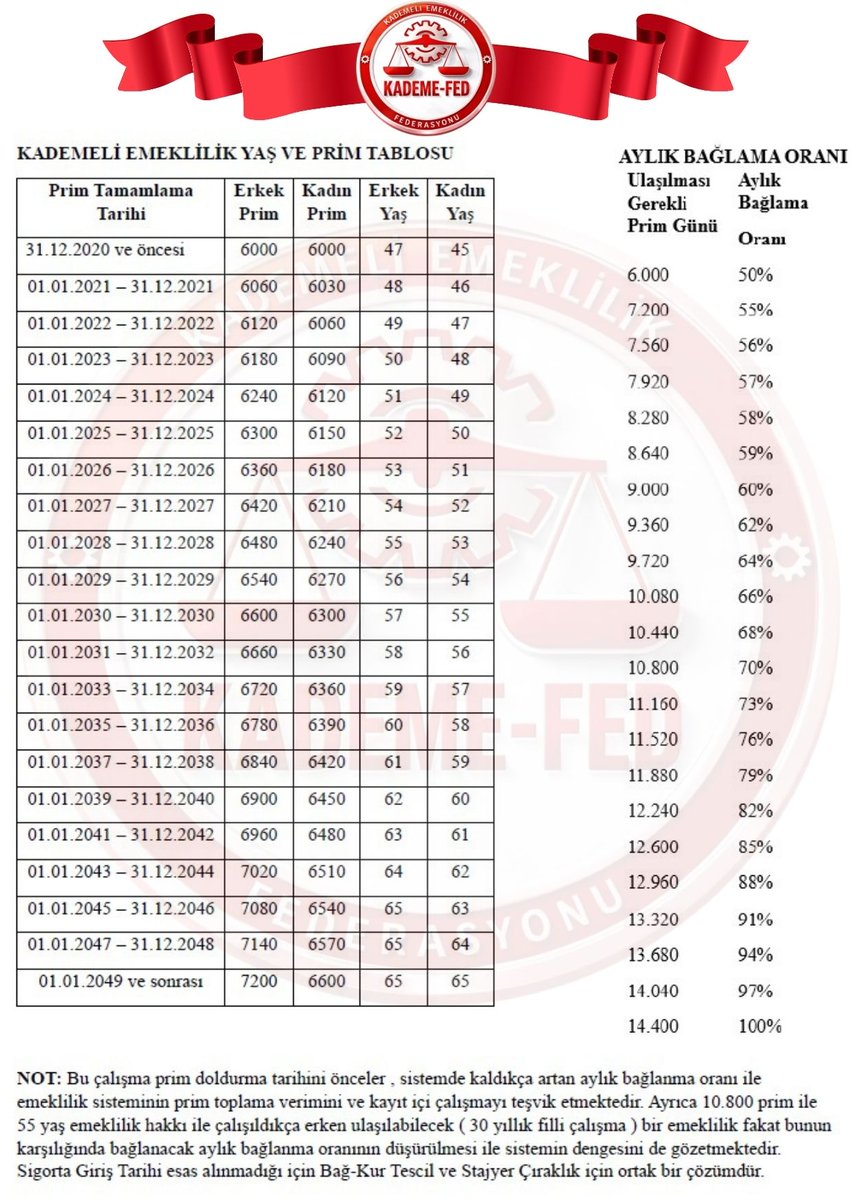 <a href="/ozgurerdursun/">Özgür Erdursun</a> Sayın Erdursun ,

Ulaşılır olmayan bir emeklilik 
İçinde kaldıkça kaybettiren yaşıtını senden
17 yıl önce emekli edip sana 60 yaşını bekle
beklerken de emekli çalışan yaşıtınla aynı
sektörde rekabet et siyen bir sistem
ayakta kalamaz

Bu sistemin öncelikle emekliliğin emek ve