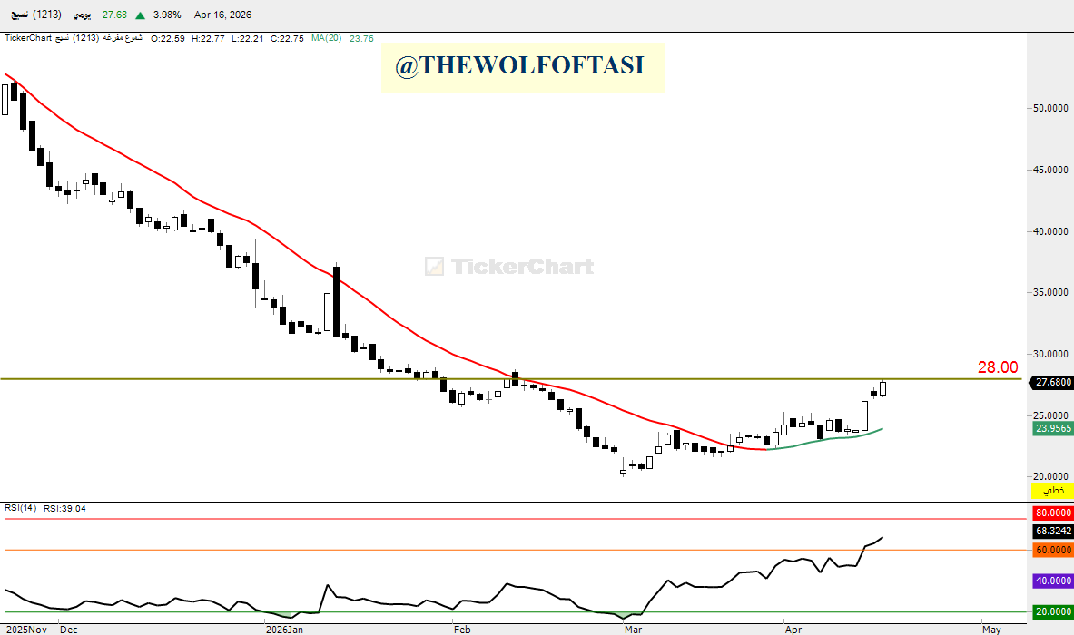 THE WOLF OF TASI ™ tweet media