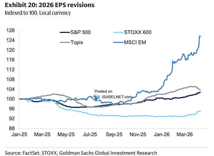 ISABELNET_SA's tweet photo. 📌 EPS

Upward EPS revisions across the S&amp;P 500, the STOXX 600, and particularly MSCI EM, point to rising confidence in 2026 earnings, with momentum still leaning toward strength
👉 https://t.co/blMxcoFA78

@GoldmanSachs #earnings #EPS $spx #spx #stocks #stoxx #topix https://t.co/TWU1WEGuR6