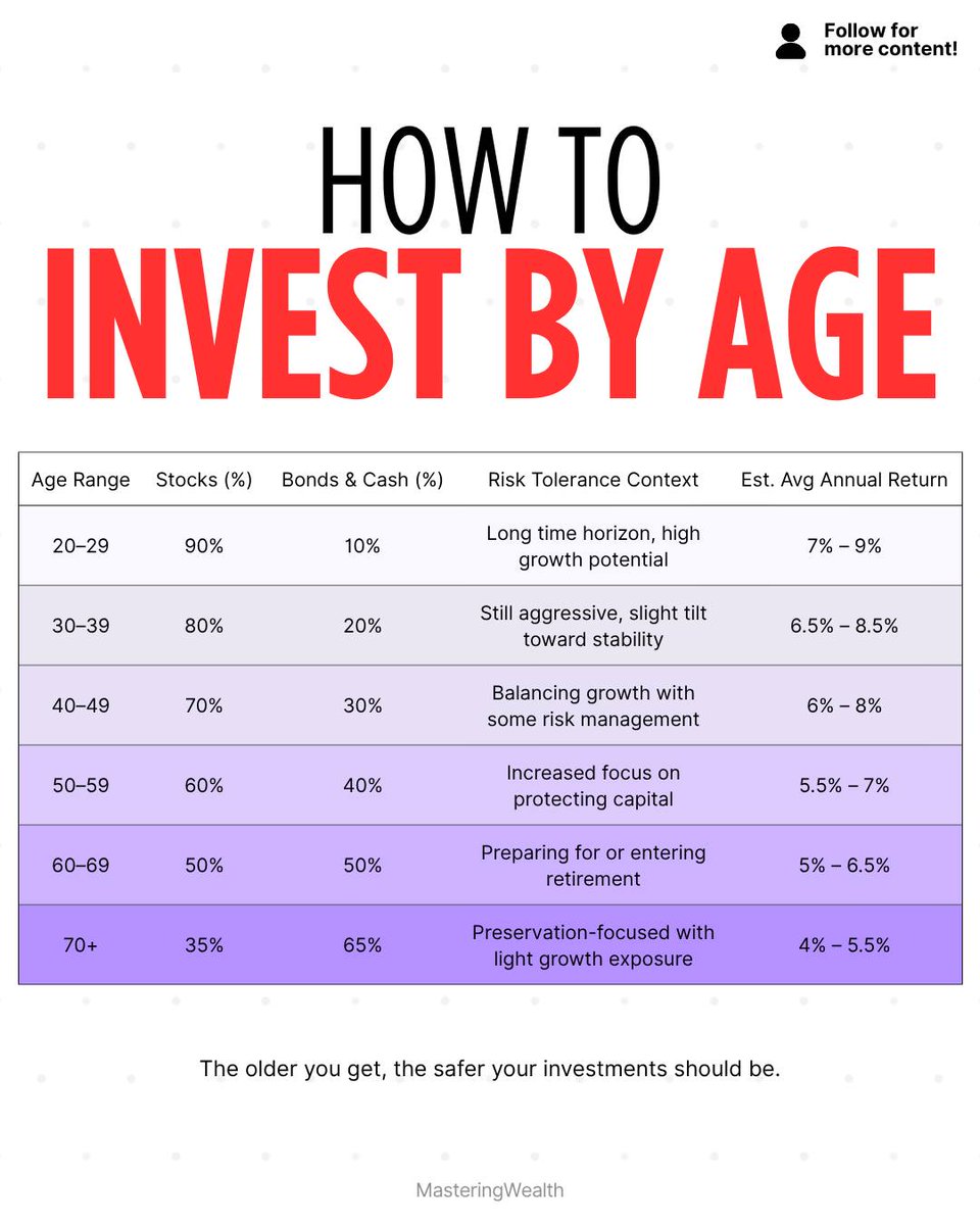 How to Invest by Age