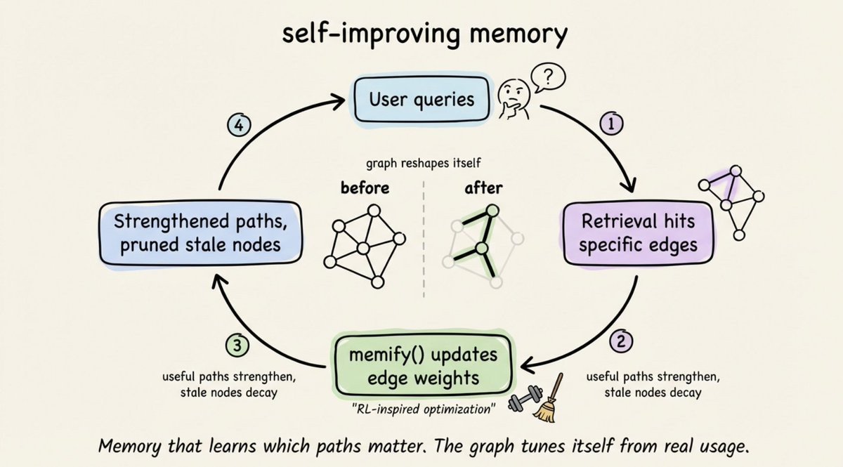 展示 Cognee 中智能体记忆衰减和受 RL 启发的图优化示意图