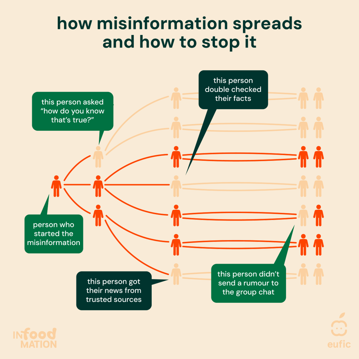 EUFIC's tweet photo. We all play a role in limiting #misinformation 👀 

🚦Before sharing, pause and think:  

👉 What is the source? Do they have relevant credentials?  
👉 How strong is the evidence behind the claim?  
👉 Is there missing context? 

#Infoodmation https://t.co/kVnSMp06fy