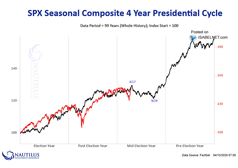 ISABELNET_SA's tweet photo. 🇺🇸 S&amp;P 500

The S&amp;P 500 is following the familiar midterm‑year script, with gains often building into mid‑April before the market starts to lose momentum as the election comes into view. That midterm effect shows up almost every cycle
👉 https://t.co/yIk7SZYp6p

@NautilusCap $spx https://t.co/s85Gq1cy33