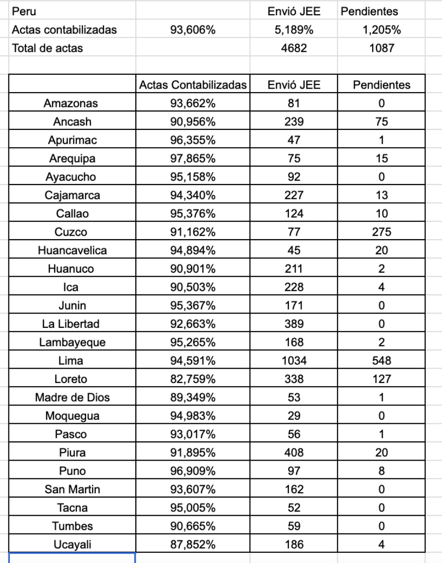 Giancarlo_HG's tweet image. Se le están acabando los bolsones de votos a Sanchez, por eso Rafael se esta acercando, esto es a las 3.30 am.
Perú 93,606% (no incluye extranjeros) 
Eso si, estan enviando bastantes actas al JEE en Lima, y en general son bastantes.  Teóricamente Rafael supera a Sánchez, ¿por