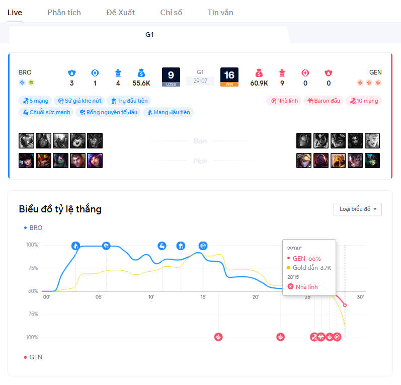vsggcom's tweet image. GEN 1-0 BRO

Đầu trận có ai biết là BRO đang đánh vs GEN không :)))

Nhưng chỉ với 1 pha giao tranh rồng 3 thắng lợi thì Chovy và các đồng đội đã lật kèo mẫu mực!😂

#GEN #BRO #LCK