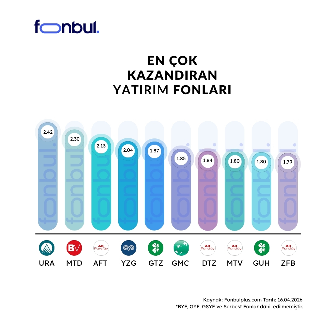 FonbulPlus's tweet image. Günün En Çok Kazandıran Yatırım Fonları 🏆

Günlük getiride Gümüş ve Teknoloji Tema Fonları öne çıkıyor.

Bugün en yüksek getiriyi sağlayan fonlar arasında #URA %2.42 ile ilk sırada yer aldı; ardından %2.30 getiriyle #MTD ve %2.13 getiriyle #AFT oldu.
 
💰En çok kazandıran fonlar