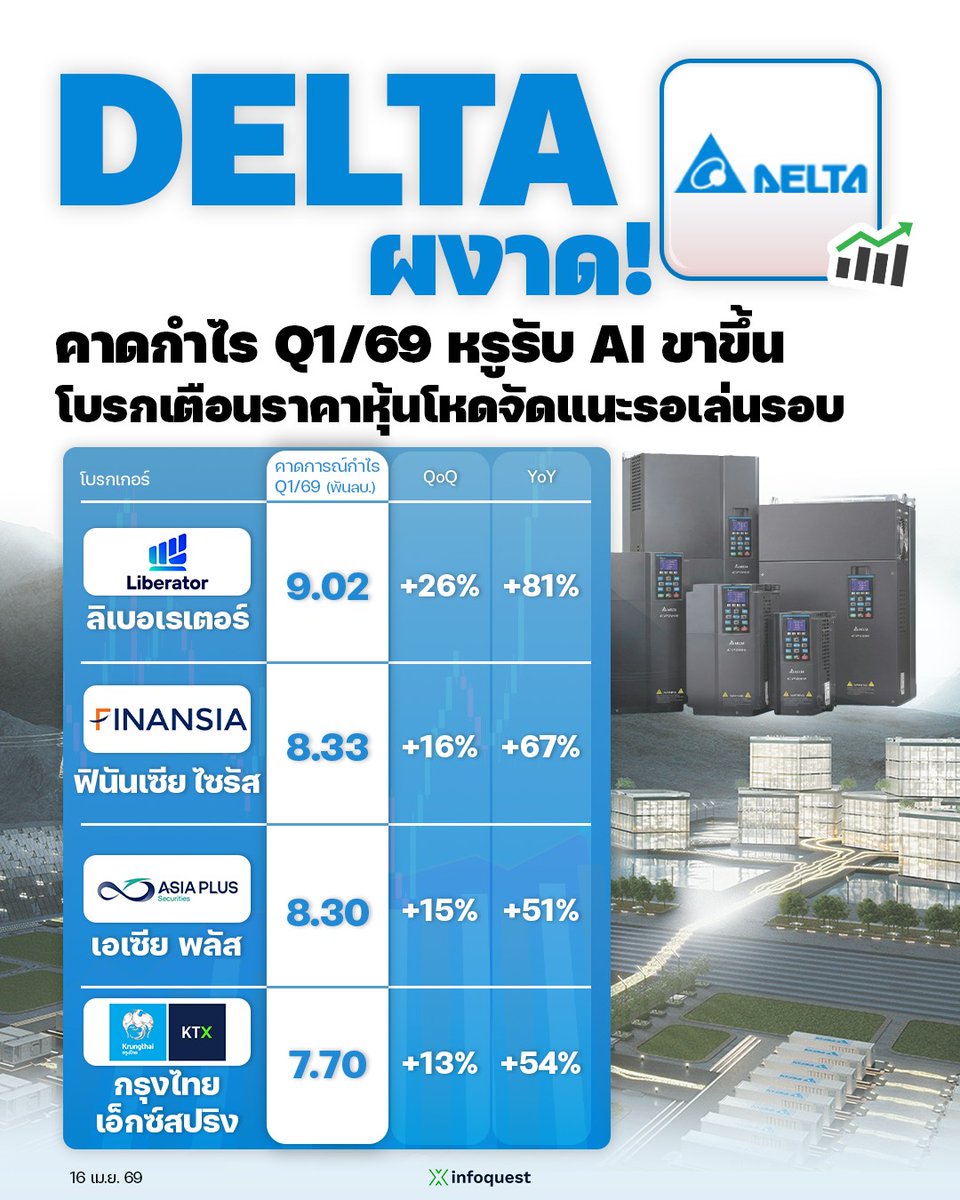 InfoQuestNews's tweet image. CONSENSUS: DELTA ผงาด! คาดกำไร Q1/69 หรูรับ AI ขาขึ้น โบรกเตือนราคาหุ้นโหดจัดแนะรอเล่นรอบ infoquest.co.th/2026/585469 

#Consensus #DELTA #หุ้นไทย #เดลต้าอีเลคโทรนิคส์ #อินโฟเควสท์ #infoquestnews