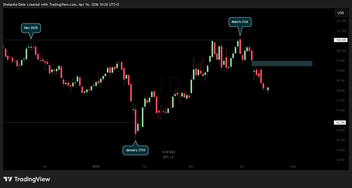 realWorldMayor's tweet photo. Over the past few days, the Dollar has weakened in response to the U.S. government lowering of tariffs duties. Because easing inflationary pressures might lead the Fed to slow down on rate hikes. https://t.co/g2W1ymAHNI