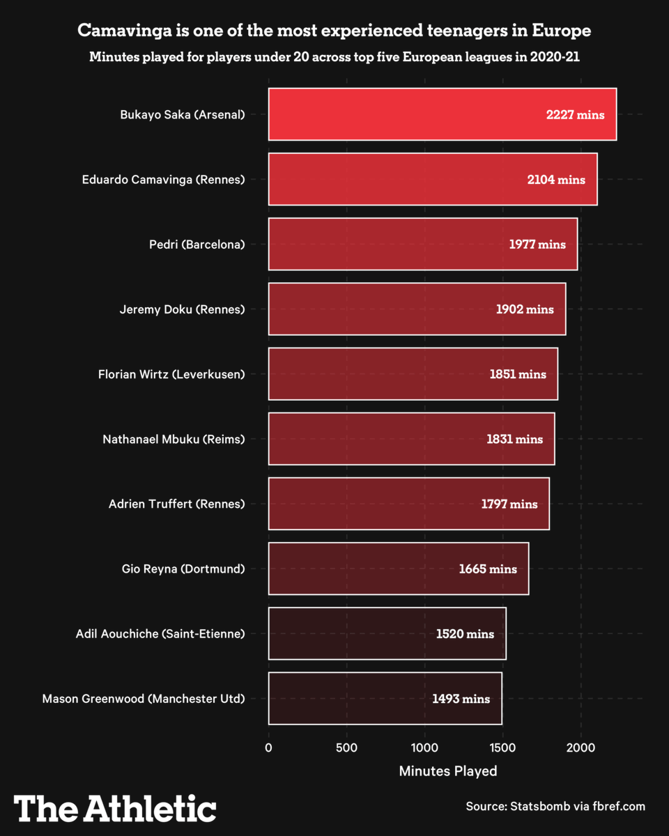 Me he metido a ver análisis viejos de Camavinga. No se puede haber jugado tanto y seguir siendo tan tonto.