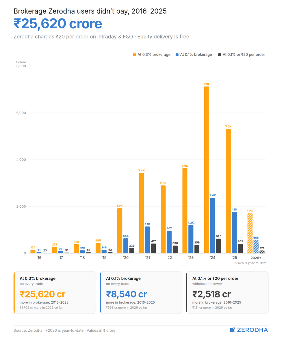 Nithin Kamath tweet media