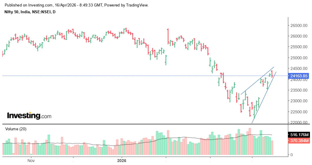 mobugobu's tweet photo. Those who think the worst is over for the Indian #stockmarket may want to take a look at #Nifty50 daily chart below. The previous 14 odd trading sessions have formed a sharp bearish 'rising wedge' pattern typical of counter-trend rallies. Now isn't the time to go all-in. https://t.co/DDNIdgr9SG