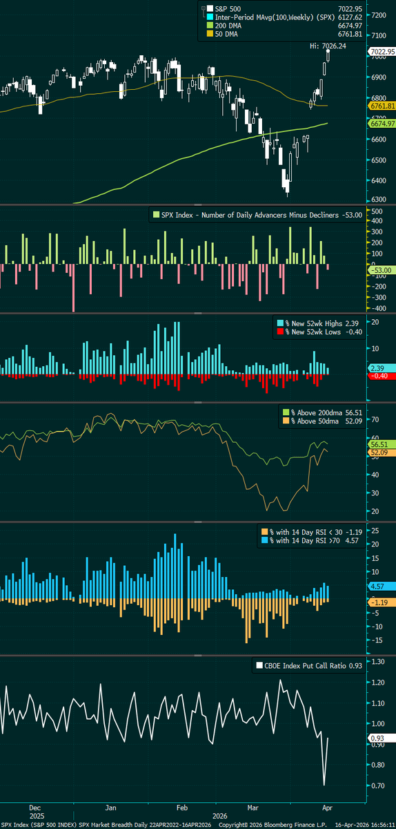 The bear case is that these are atrocious internals for SPX to be making ATHs.
The bull case is also, that these are atrocious internals for SPX to be making ATHs.
