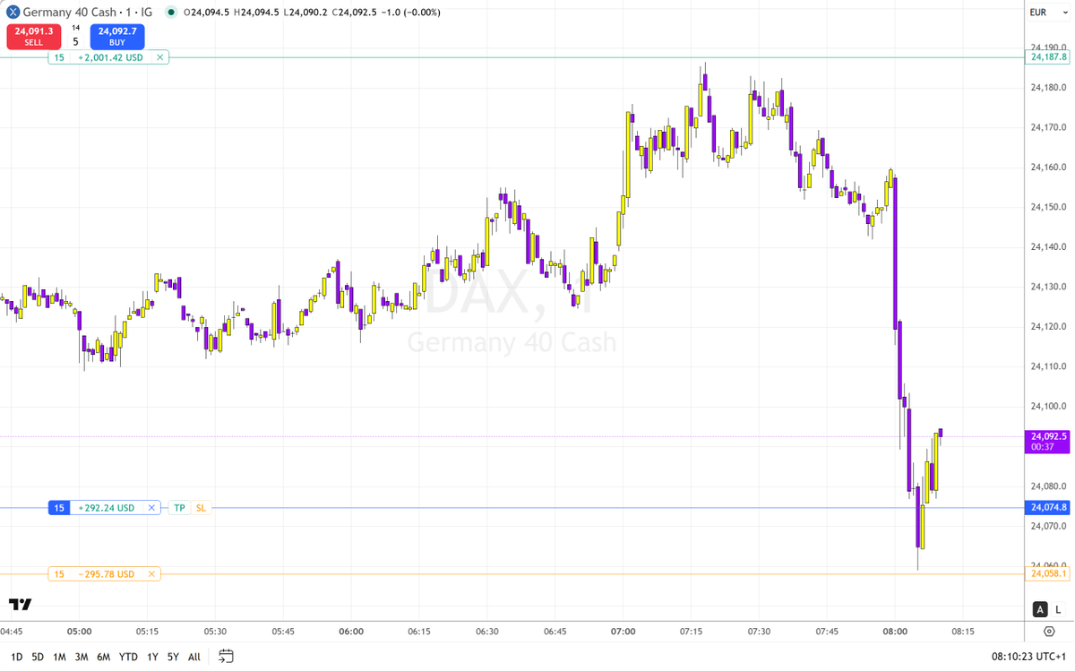 Vasilev_SIMO's tweet photo. I was able to partial before the price stopped me on profit. Today market is meh! https://t.co/ZsZFDvHr1Y