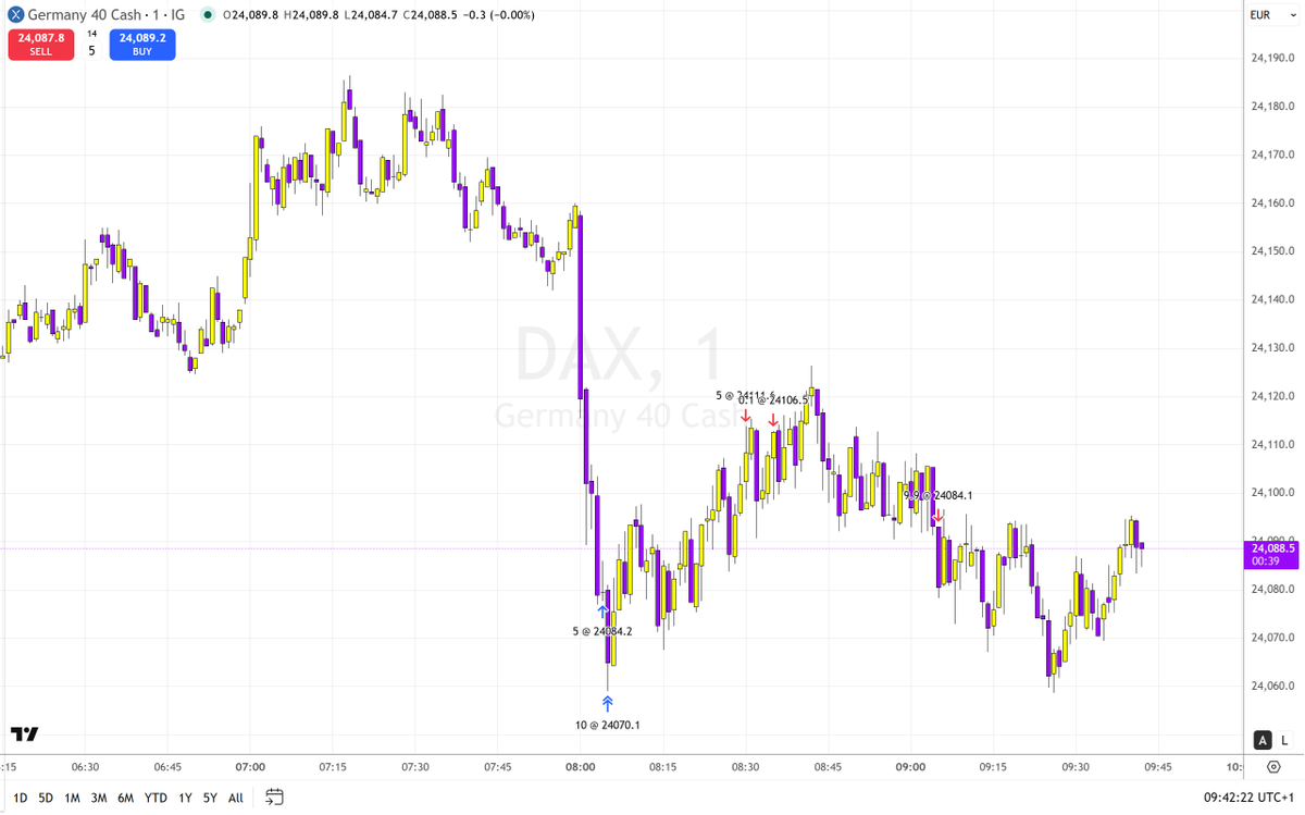 Vasilev_SIMO's tweet photo. I was able to partial before the price stopped me on profit. Today market is meh! https://t.co/ZsZFDvHr1Y