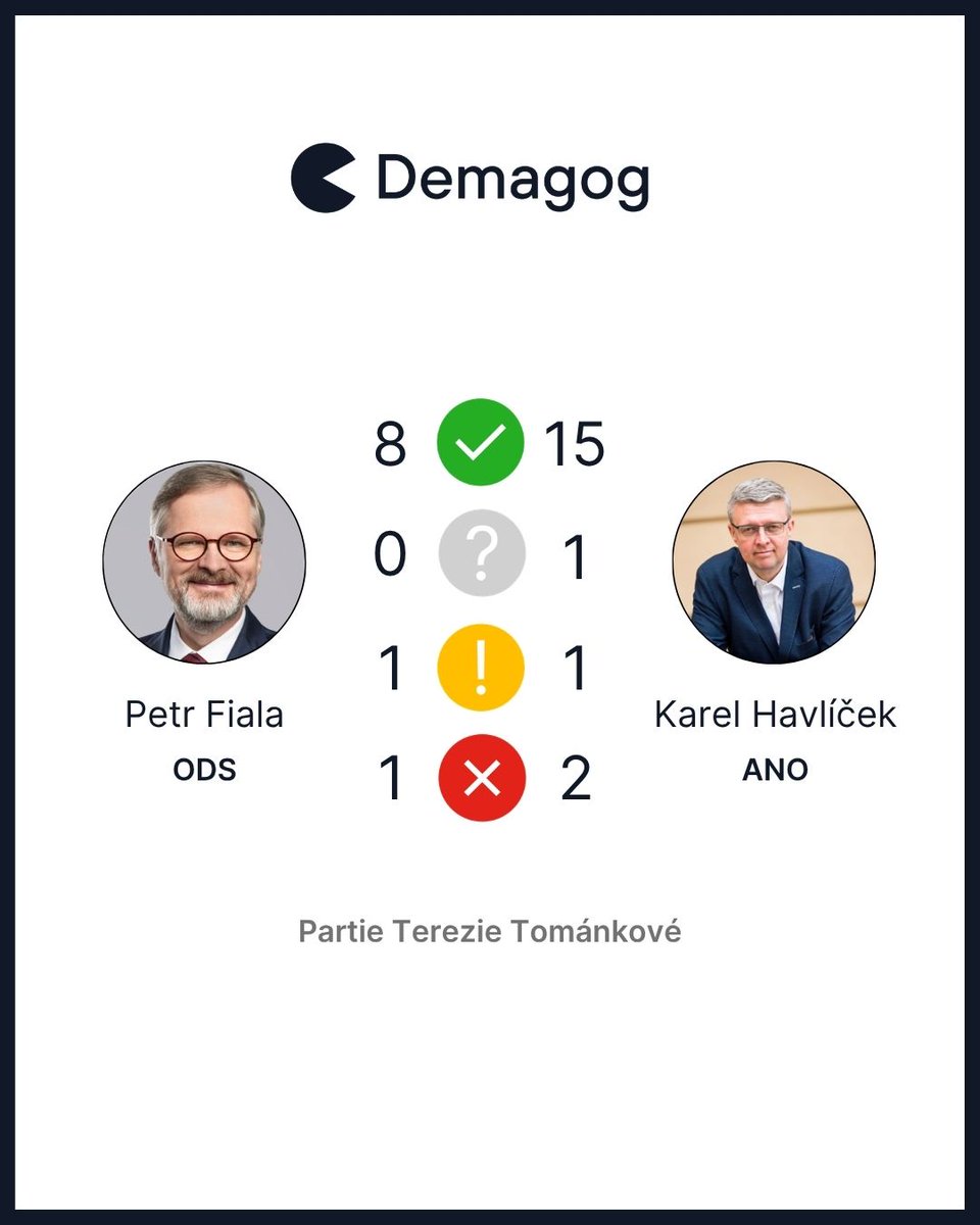 DemagogCZ's tweet image. ⚡ @P_Fiala vs. @KarelHavlicek_ o energiích, jádru i české ekonomice.
🎙 V nové analýze jsme ověřili jejich výroky z Partie na CNN Prima News – od cen energií přes stav ekonomiky až po Dukovany a Temelín.
Více na DemagogTV. 👇🏻
#demagogcz #factchecking
1/6 🧵